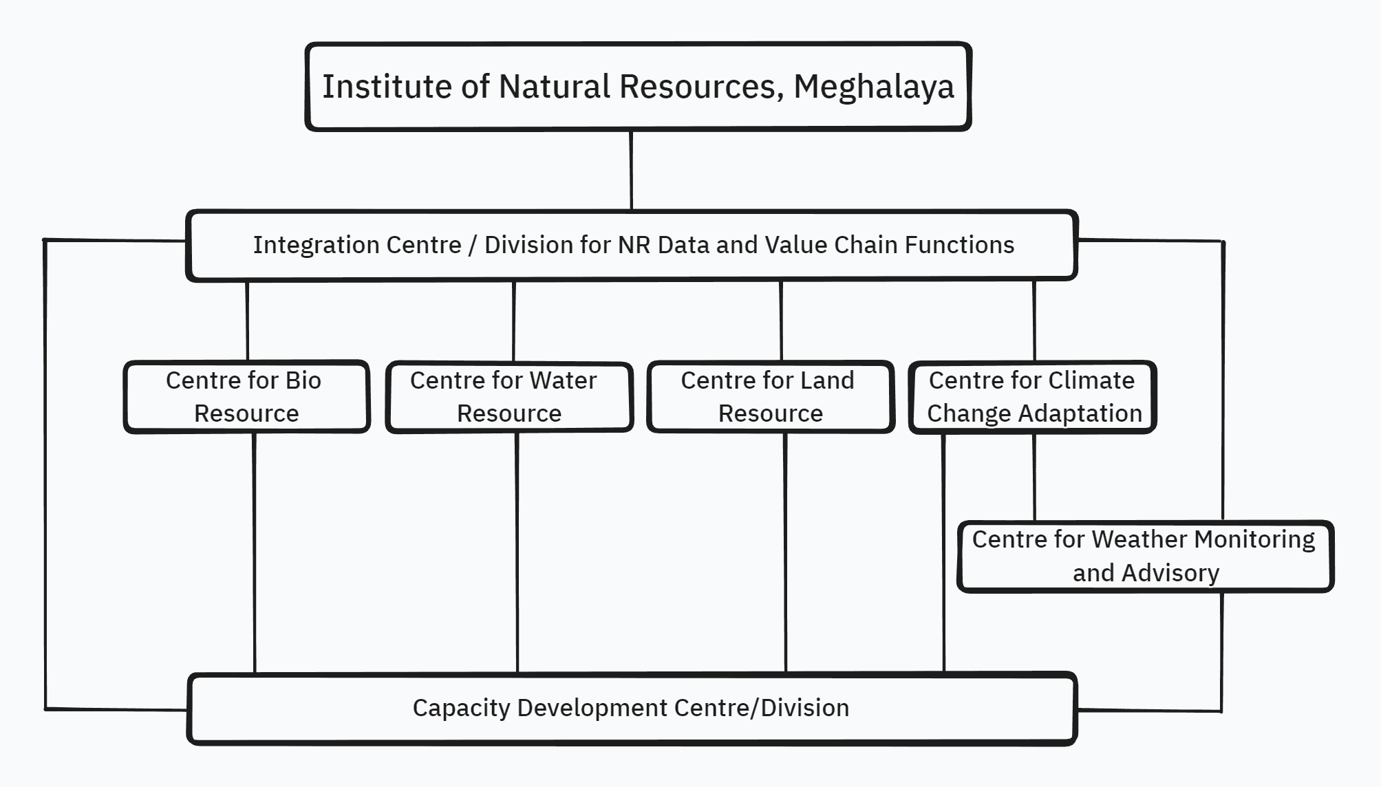 structure of INRM